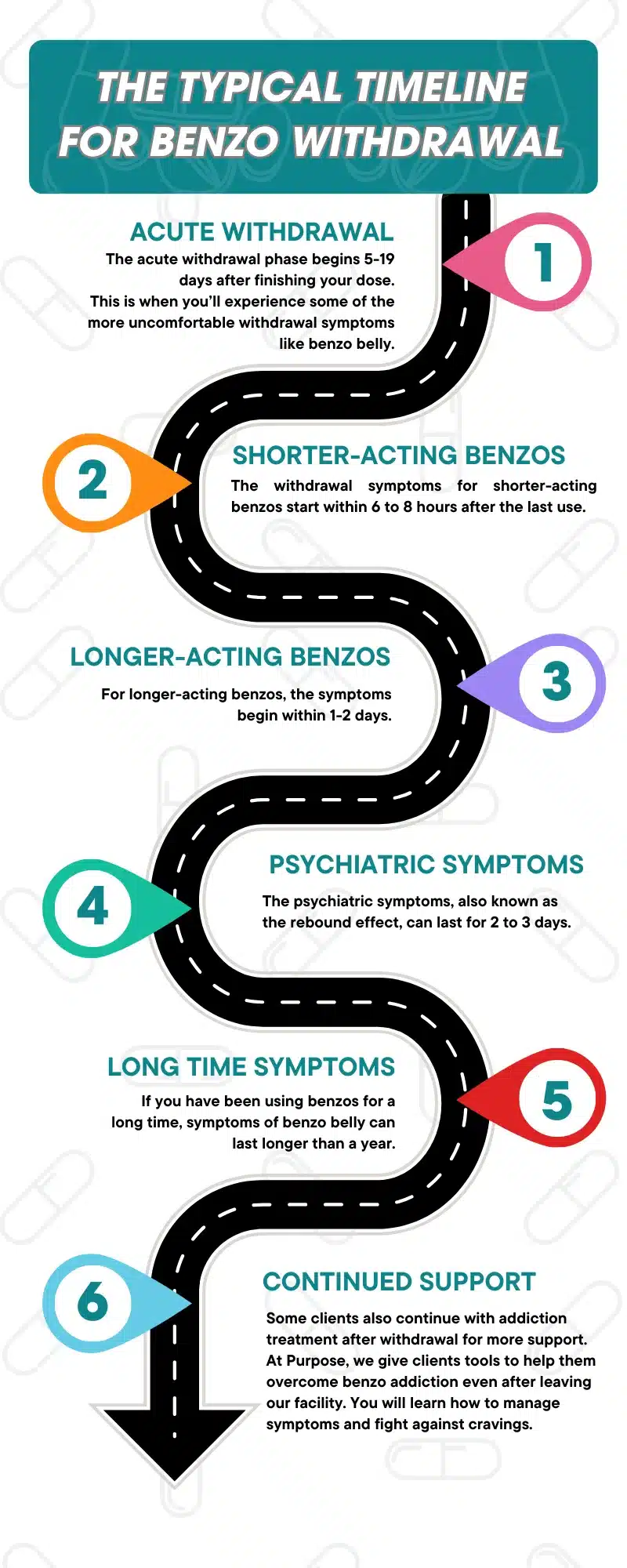 Benzo withdrawal timeline infographic from Purpose Healing Center and our unbeaten benzo detox program